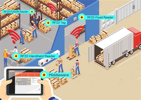 implementing rfid tags in supply chain|how rfid works in warehouse.